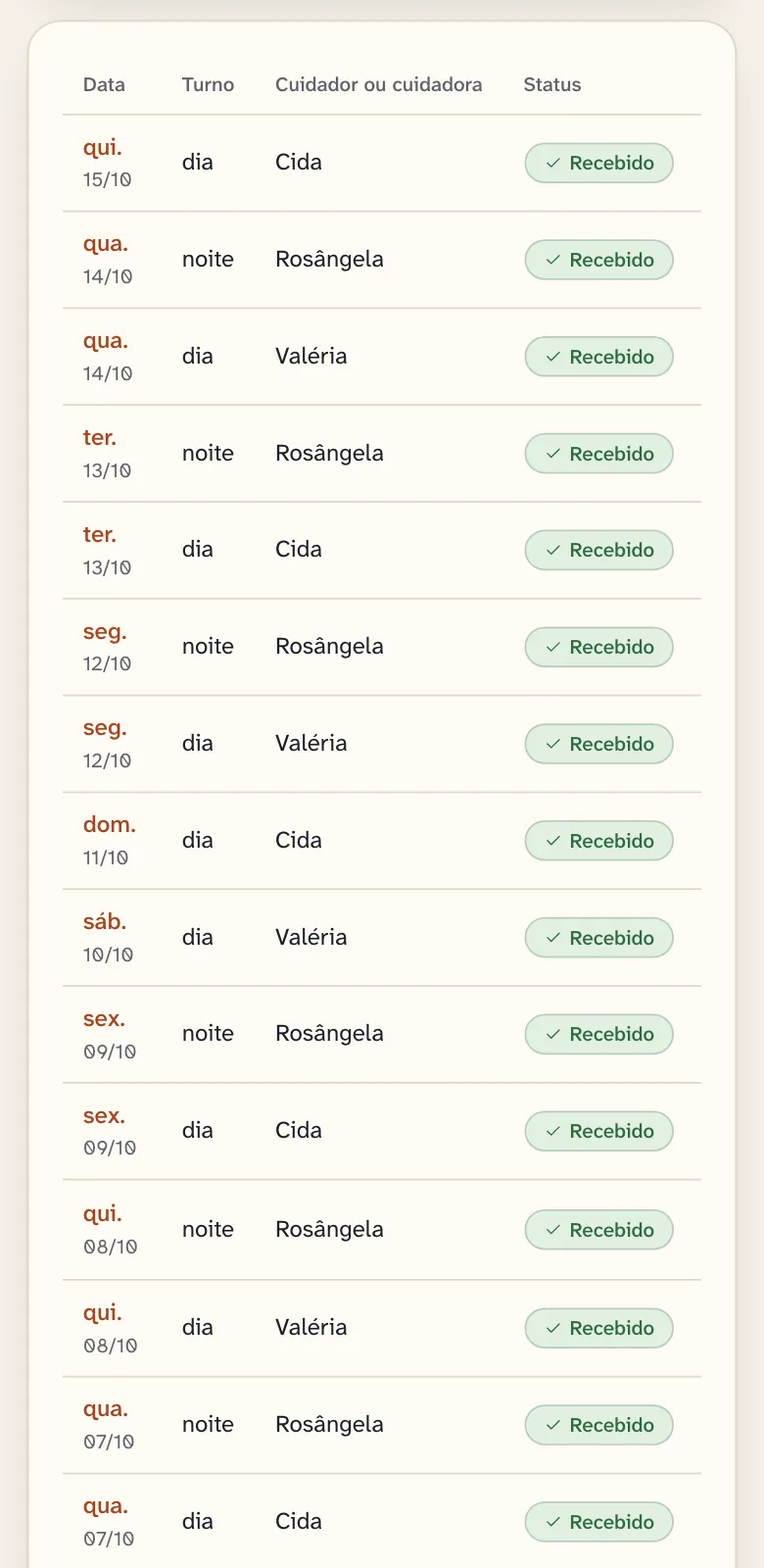 Tela Relatos do portal no celular: a lista de turnos de 15/10 para trás, com o dia, o turno, quem mandou (Cida, Rosângela ou Valéria) e o relato recebido.