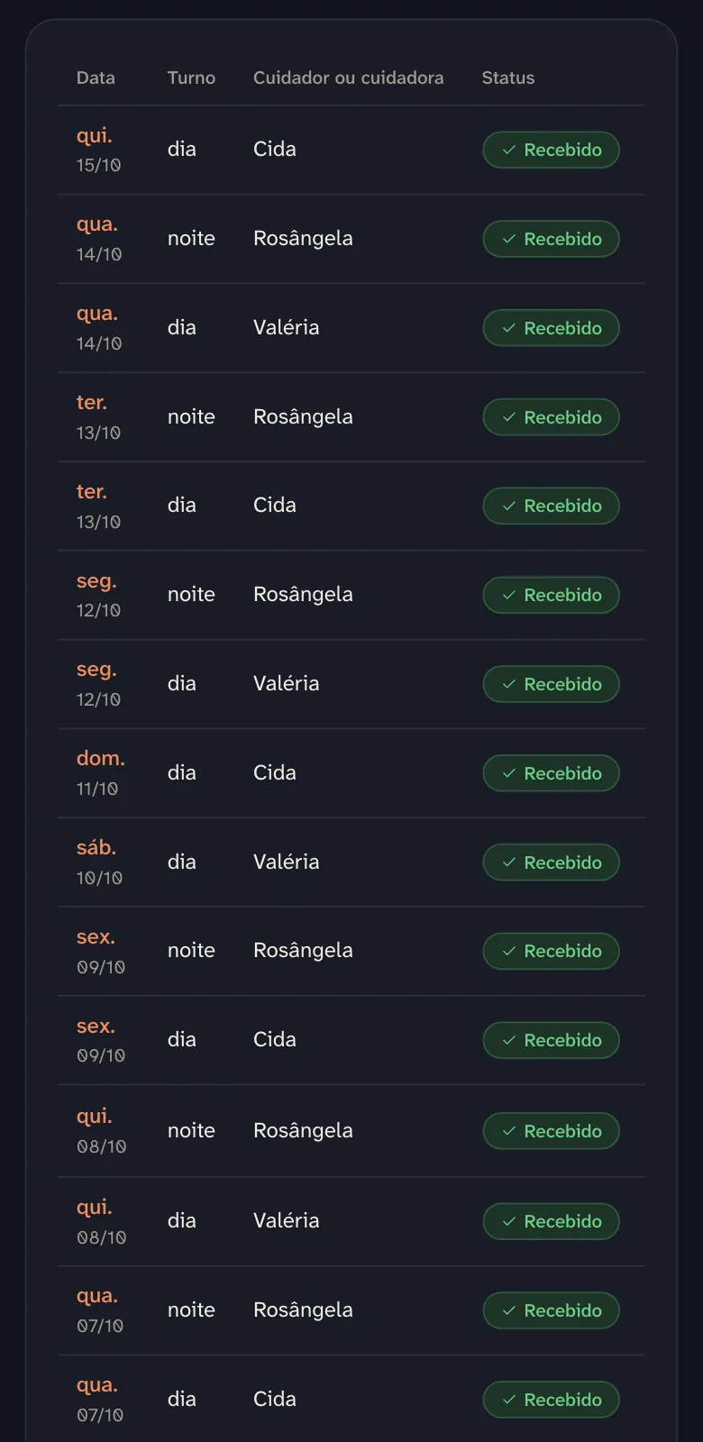 Tela Relatos do portal no celular: a lista de turnos de 15/10 para trás, com o dia, o turno, quem mandou (Cida, Rosângela ou Valéria) e o relato recebido.